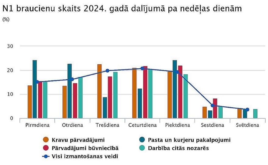 CSP: Latvijā vieglo kravas automobiļu vidējais vecums ir 12 gadi