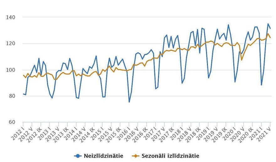 CSP: Maijā rūpniecības produkcijas apjoms pieaudzis par 10,1 %