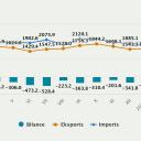 Attēls rakstam: CSP: Martā preču eksporta vērtība pieaugusi par 6 %