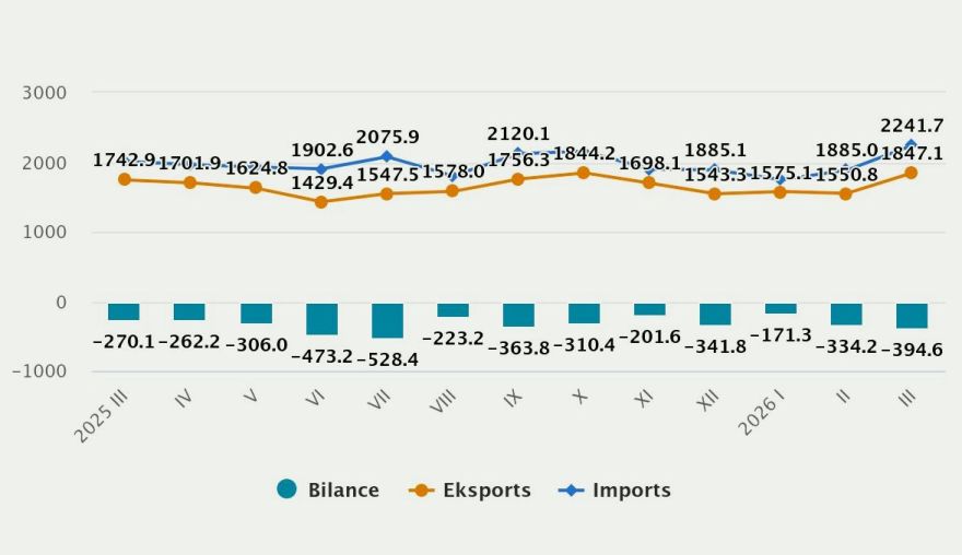 CSP: Martā preču eksporta vērtība pieaugusi par 6 %