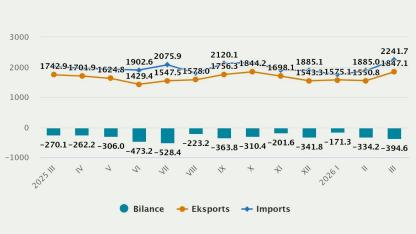Attēls rakstam: CSP: Martā preču eksporta vērtība pieaugusi par 6 %