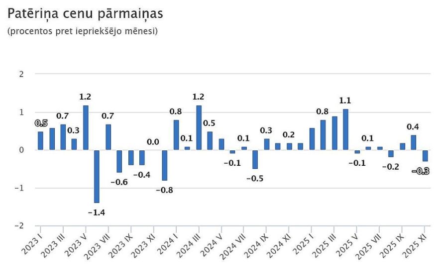 CSP: Mēneša laikā vidējais patēriņa cenu līmenis samazinājies par 0,3 %