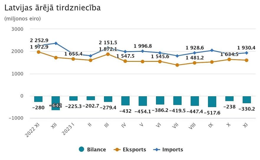 CSP: Novembrī Latvijas ārējās tirdzniecības apgrozījums bijis par 16,5 % mazāks nekā pirms gada