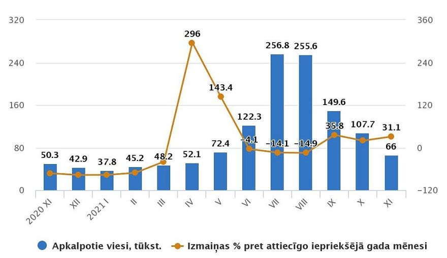 CSP: Novembrī Latvijas tūristu mītnēs bijis par 31,1 % vairāk viesu nekā pirms gada
