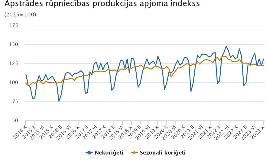 CSP: Oktobrī rūpniecības produkcijas apjoms pieauga par 0,5 %