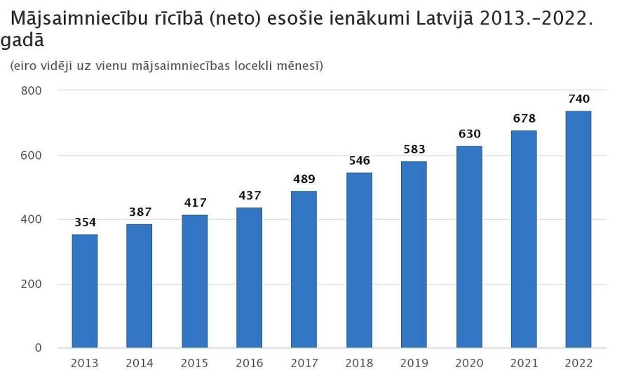 CSP: Pērn mājsaimniecību ienākumi pieauga par 9,1 %