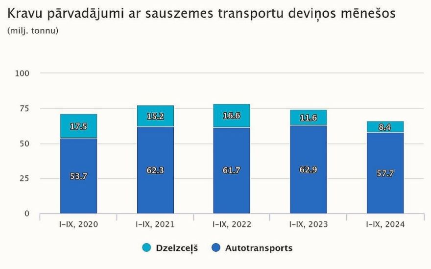 CSP: Pieauguši pasažieru pārvadājumi ar sauszemes un gaisa transportu, samazinājušies kravu pārvadājumi