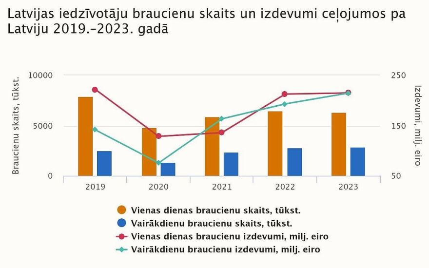 CSP: Populārākais Latvijas iedzīvotāju ceļojumu galamērķis reģionos pērn bija Pierīga