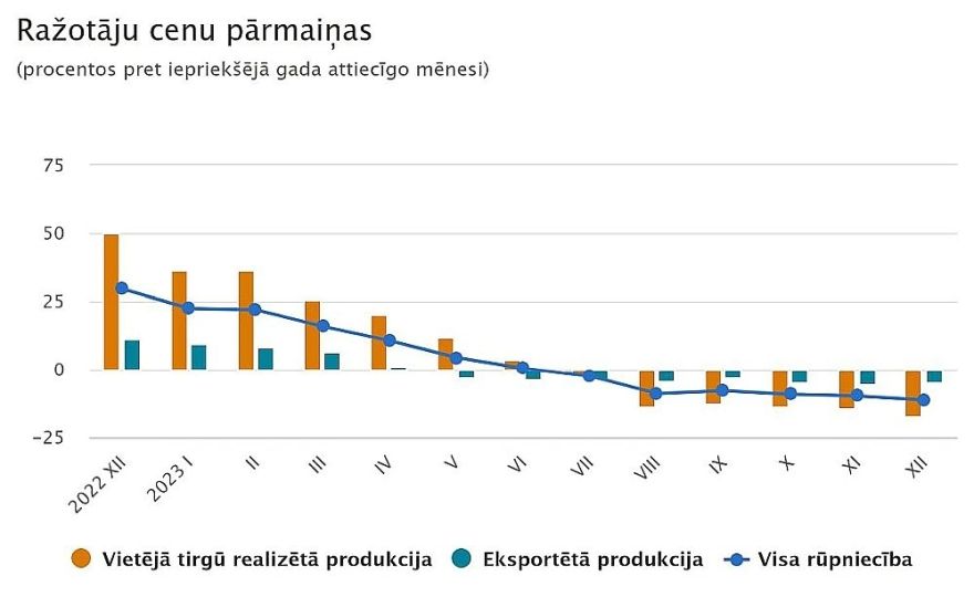 CSP: Ražotāju cenu līmenis gada laikā samazinājās par 11,3 %