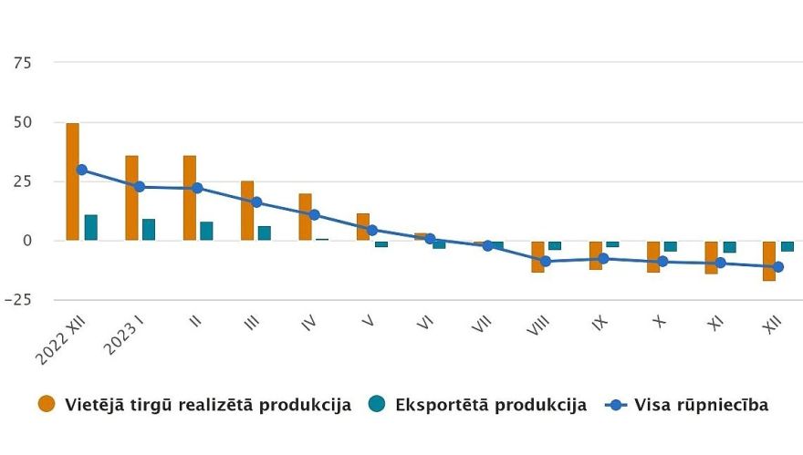 CSP: Ražotāju cenu līmenis gada laikā samazinājies par 11,3 %