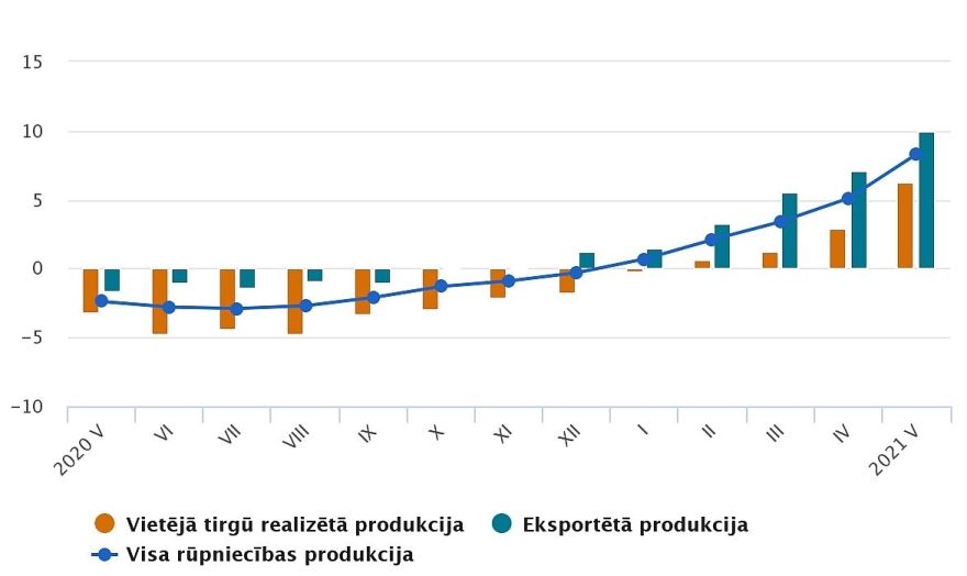 CSP: Ražotāju cenu līmenis rūpniecībā maijā palielinājies par 2,1 %