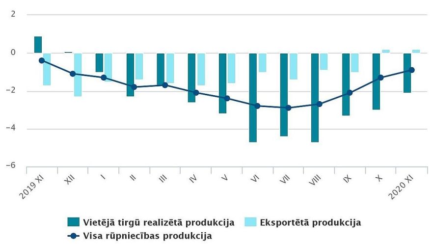 CSP: Ražotāju cenu līmenis rūpniecībā novembrī palielinājies par 0,4 %