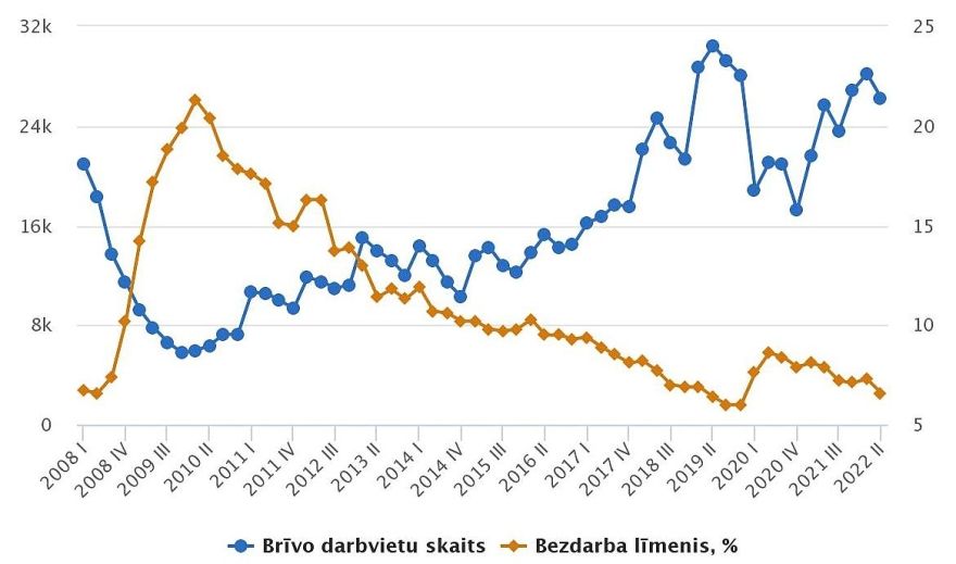 CSP: Šāgada otrajā ceturksnī Latvijā bijis 26,3 tūkstoši brīvu darbvietu