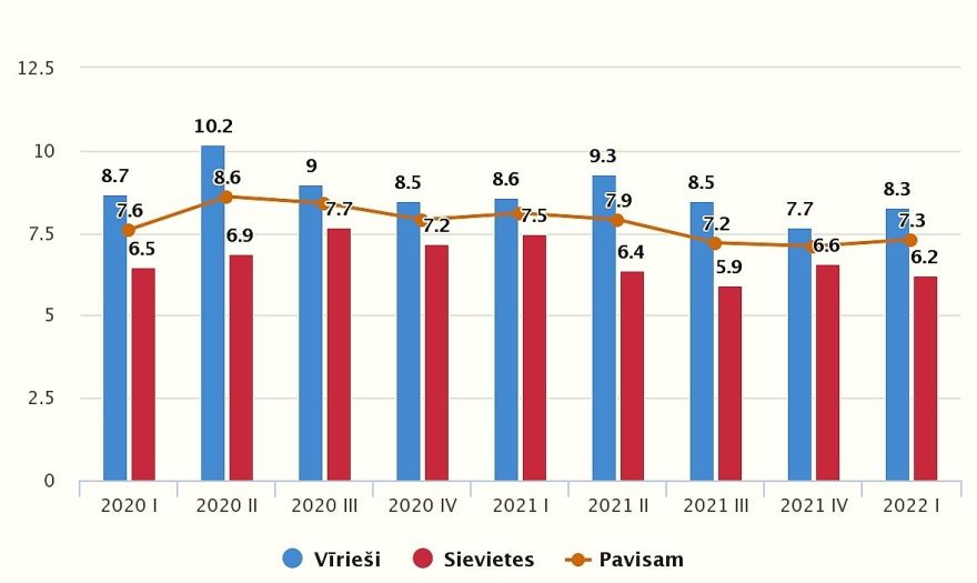 CSP: Šāgada pirmajā ceturksnī bezdarba līmenis Latvijā bija 7,3 %