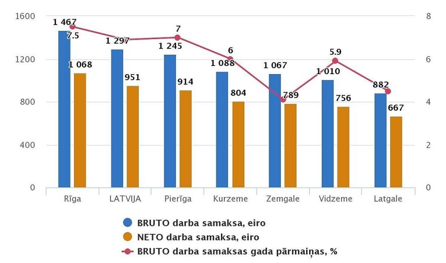 CSP: Šāgada pirmajā ceturksnī sarucis vidējās darba samaksas pieauguma temps