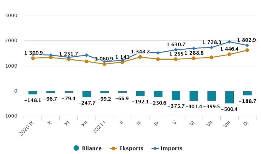 CSP: Septembrī Latvijas ārējās tirdzniecības apgrozījums bijis par 24,3 % lielāks nekā pirms gada