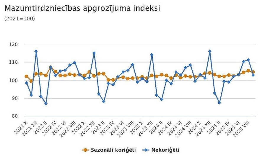 CSP: Septembrī mazumtirdzniecības apgrozījums pieaudzis par 2,6 %