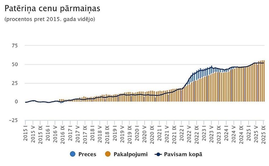 CSP: Septembrī mēneša inflācija bija 0,2 %
