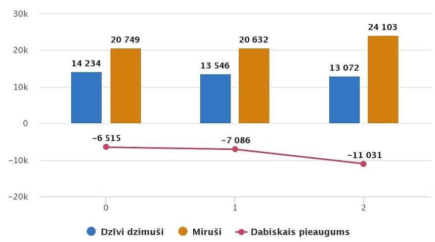 CSP: Šogad Latvijā pieaudzis mirušo un laulību skaits; jaundzimušo skaits turpina samazināties