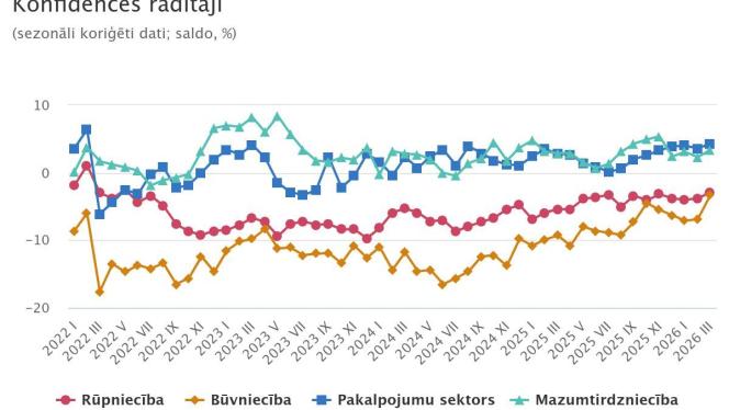 Attēls rakstam: CSP: Uzņēmēju noskaņojums martā uzlabojies visās saimnieciskās darbības jomās