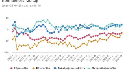 Attēls rakstam: CSP: Uzņēmēju noskaņojums martā uzlabojies visās saimnieciskās darbības jomās