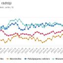 Attēls rakstam: CSP: Uzņēmēju noskaņojums martā uzlabojies visās saimnieciskās darbības jomās