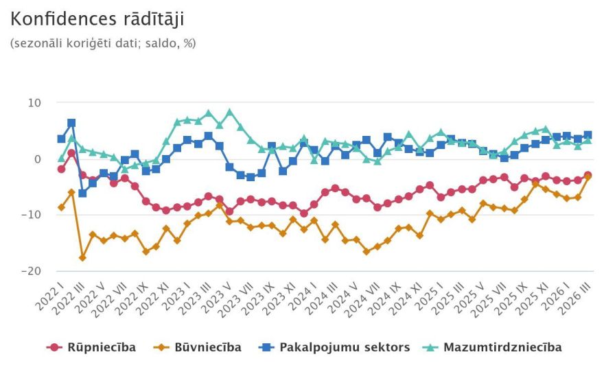 CSP: Uzņēmēju noskaņojums martā uzlabojies visās saimnieciskās darbības jomās