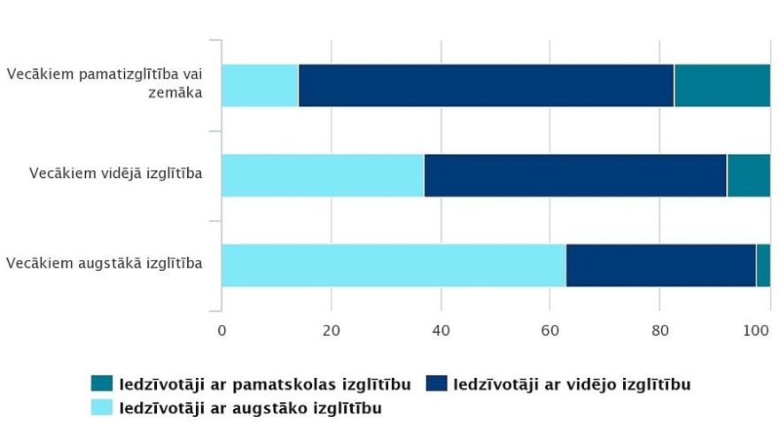 CSP: Vecāku izglītība ietekmē bērna izglītības un ienākumu līmeni nākotnē