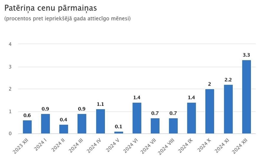 CSP: Vidējais patēriņa cenu līmenis gada laikā palielinājās par 3,3%