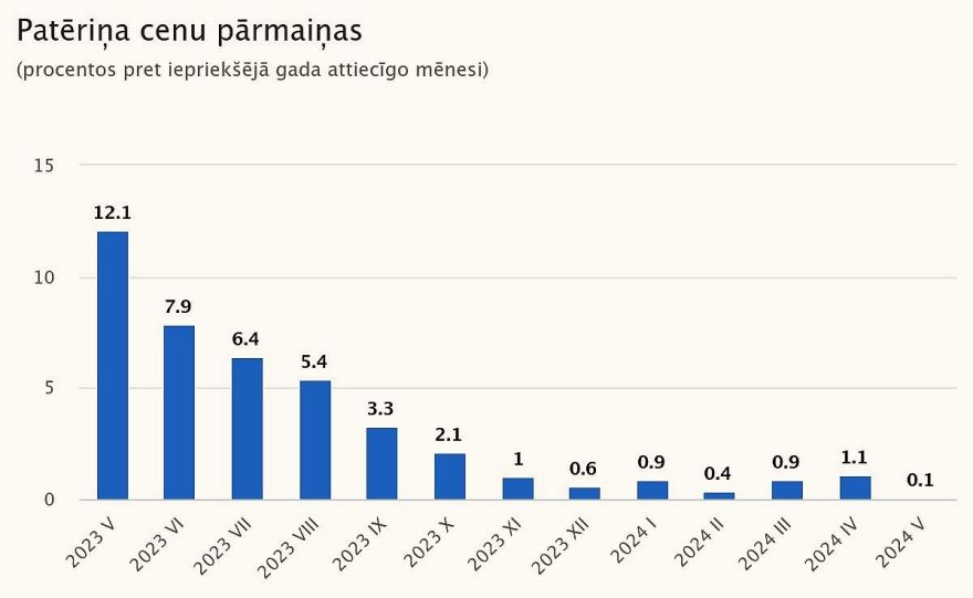 CSP: Vidējais patēriņa cenu līmenis gada laikā palielinājies par 0,1 %