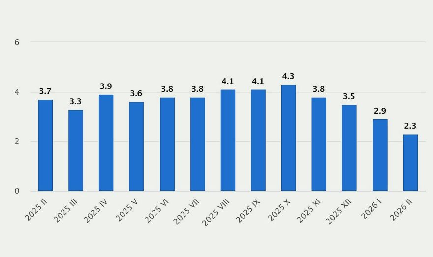 CSP: Vidējais patēriņa cenu līmenis gada laikā palielinājies par 2,3 %