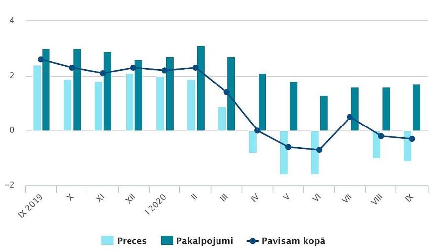 CSP: Vidējais patēriņa cenu līmenis gada laikā samazinājās par 0,3 %