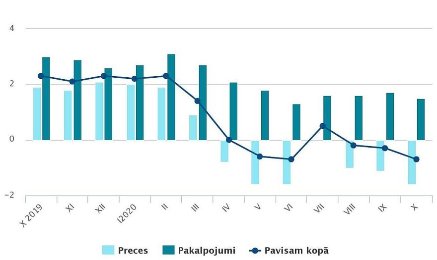 CSP: Vidējais patēriņa cenu līmenis gada laikā samazinājies par 0,7 %