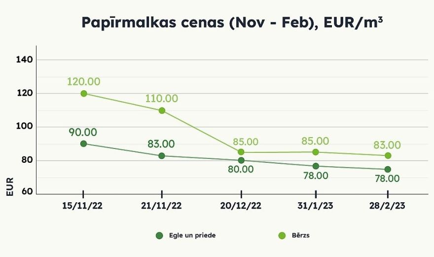 "E-silva": Tuvojoties pavasarim, malkas cena sāk kristies
