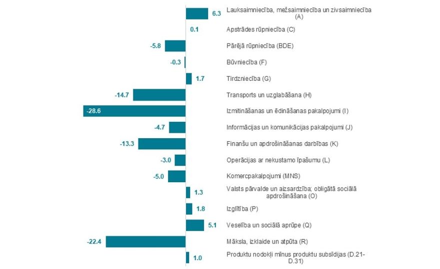 Ekomomists: Gada nogalē Latvijas ekonomikā atkal ir gaidāma lejupslīde