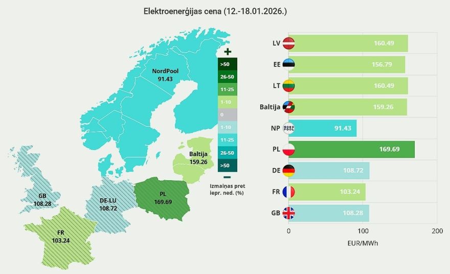 Elektroenerģijas vidējā cena pagājušajā nedēļā Baltijas valstīs pieaugusi par 7%