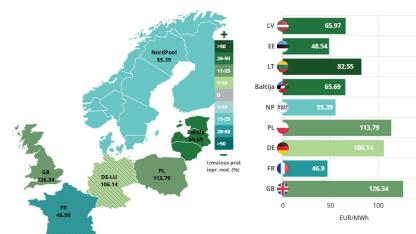 Attēls rakstam: Elektroenerģijas vidējā cena pagājušajā nedēļā Latvijā un Igaunijā pieauga par 35%