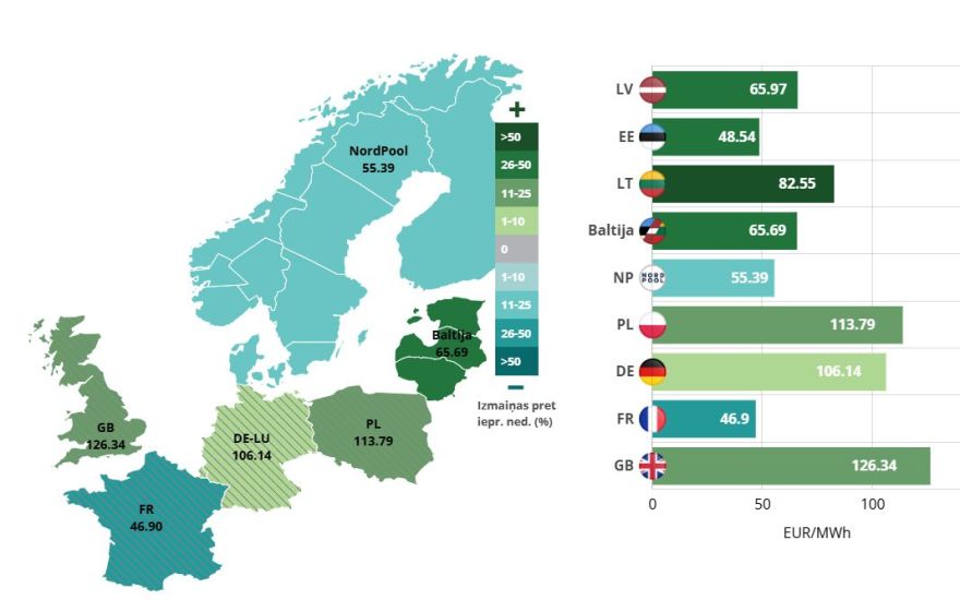 Elektroenerģijas vidējā cena pagājušajā nedēļā Latvijā un Igaunijā pieauga par 35%