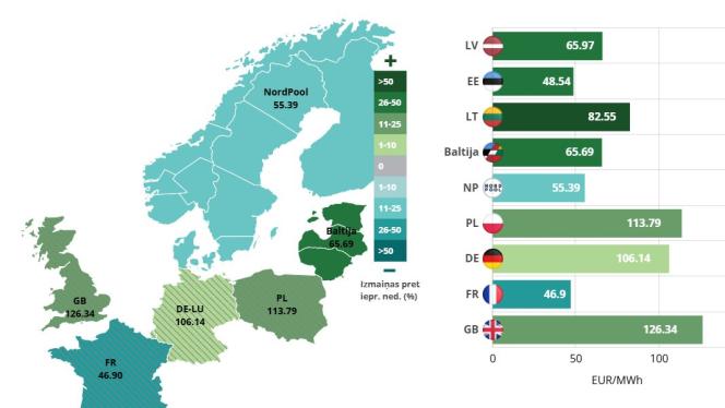 Attēls rakstam: Elektroenerģijas vidējā cena pagājušajā nedēļā Latvijā un Igaunijā pieauga par 35%