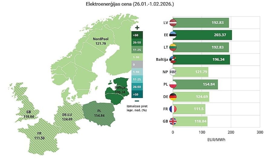 Elektroenerģijas vidējā cena pagājušajā nedēļā Latvijā un Lietuvā palielinājās par 24%