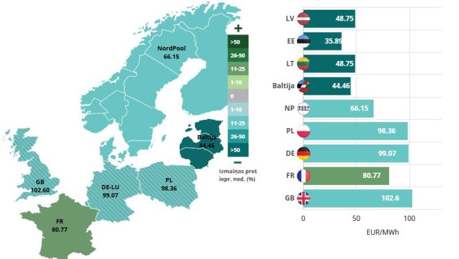 Attēls rakstam: Elektroenerģijas vidējā cena pagājušajā nedēļā Latvijā un Lietuvā samazinājās par 59%