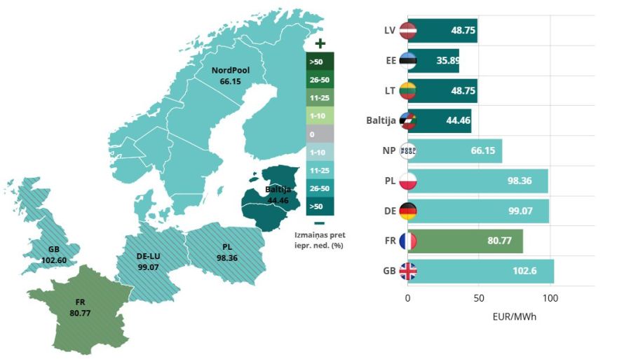 Elektroenerģijas vidējā cena pagājušajā nedēļā Latvijā un Lietuvā samazinājās par 59%