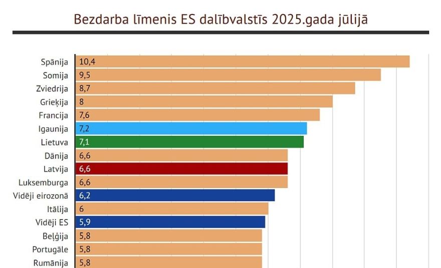 "Eurostat": Latvijā jūlijā bijis augstāks bezdarba līmenis nekā ES un eirozonā vidēji