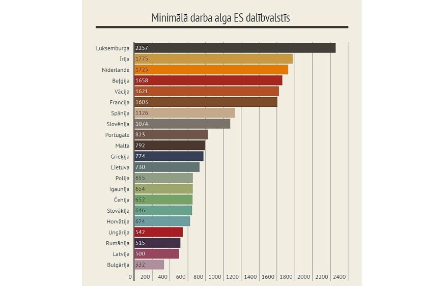 "Eurostat": Latvijā minimālā alga ir otrā zemākā Eiropas Savienībā
