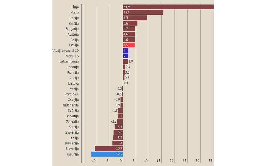 "Eurostat": Latvijā rūpniecības produkcijas apmēra kāpums novembrī straujāks nekā ES vidēji