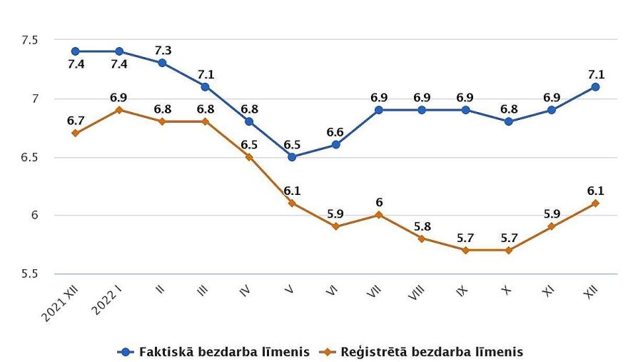 Faktiskā bezdarba līmenis decembrī bija 7,1 %, reģistrētais – 6,1 %