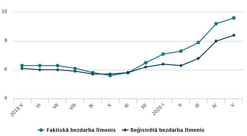 Faktiskā bezdarba līmenis maijā ir 9,6 %, reģistrētais – 8,4 %
