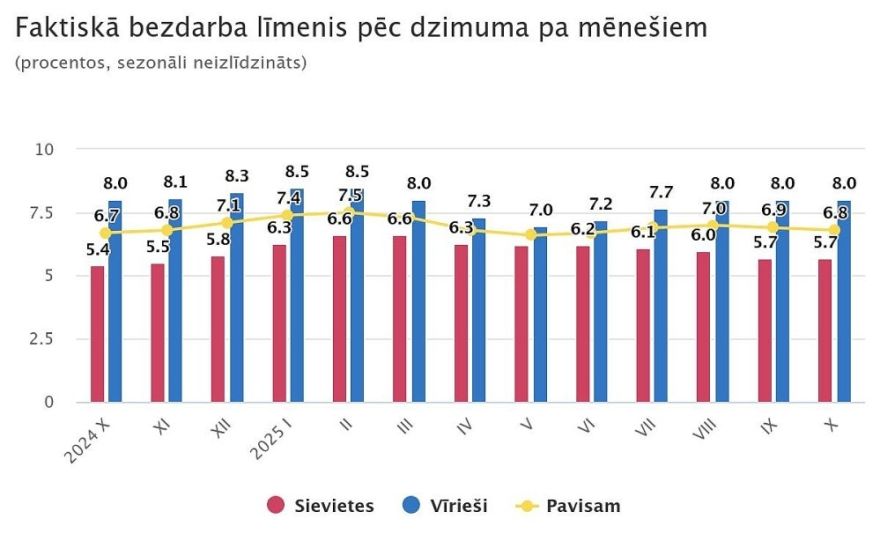 Faktiskā bezdarba līmenis oktobrī saglabājies bez būtiskām izmaiņām