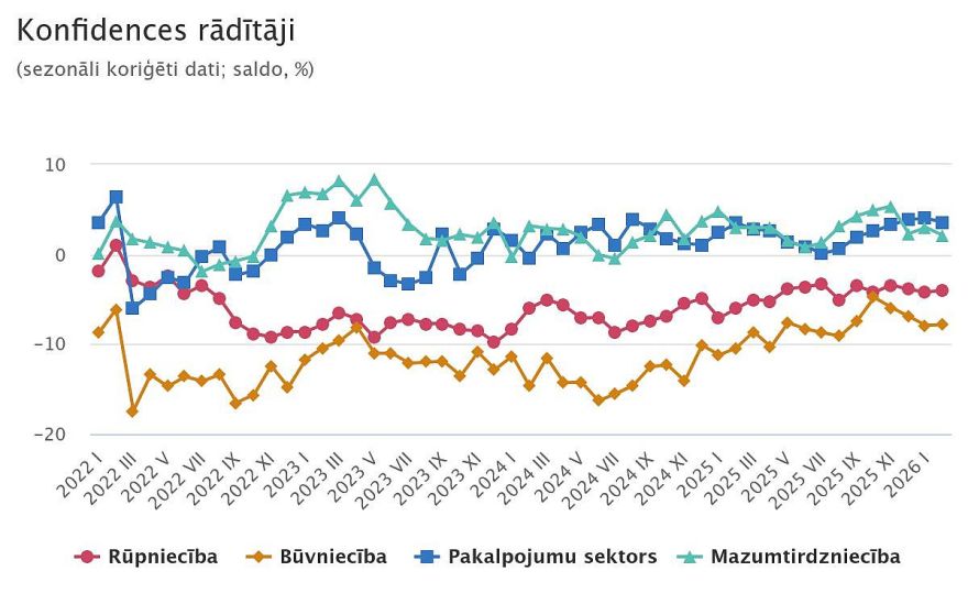 Februārī uzņēmēju noskaņojums bija pozitīvs mazumtirdzniecībā un pakalpojumu sektorā