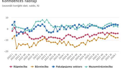 Attēls rakstam: Februārī uzņēmēju noskaņojums bija pozitīvs mazumtirdzniecībā un pakalpojumu sektorā